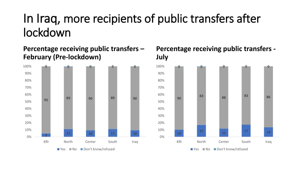 in iraq in iraq more recipients of public