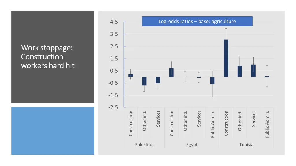 log odds ratios base agriculture