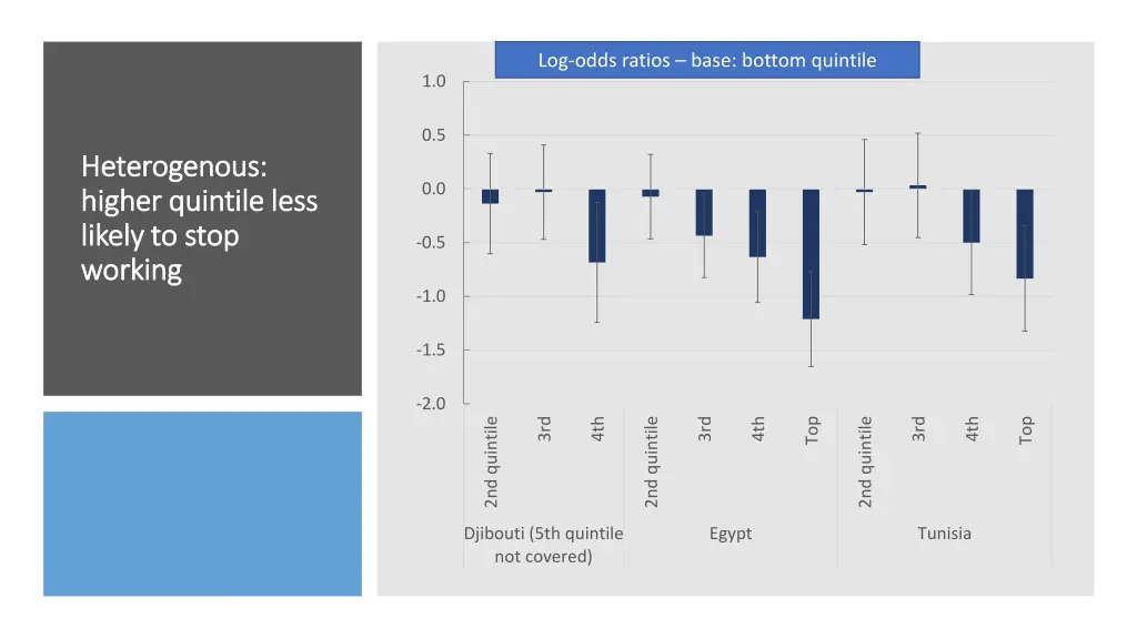 log odds ratios base bottom quintile