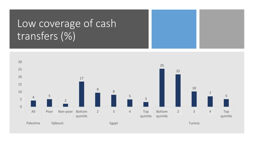 low coverage of cash transfers