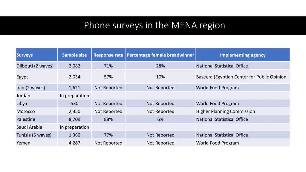 phone surveys in the mena region