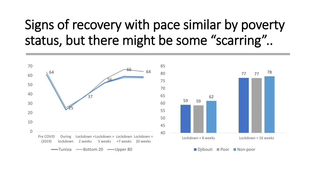 signs of recovery with pace similar by poverty
