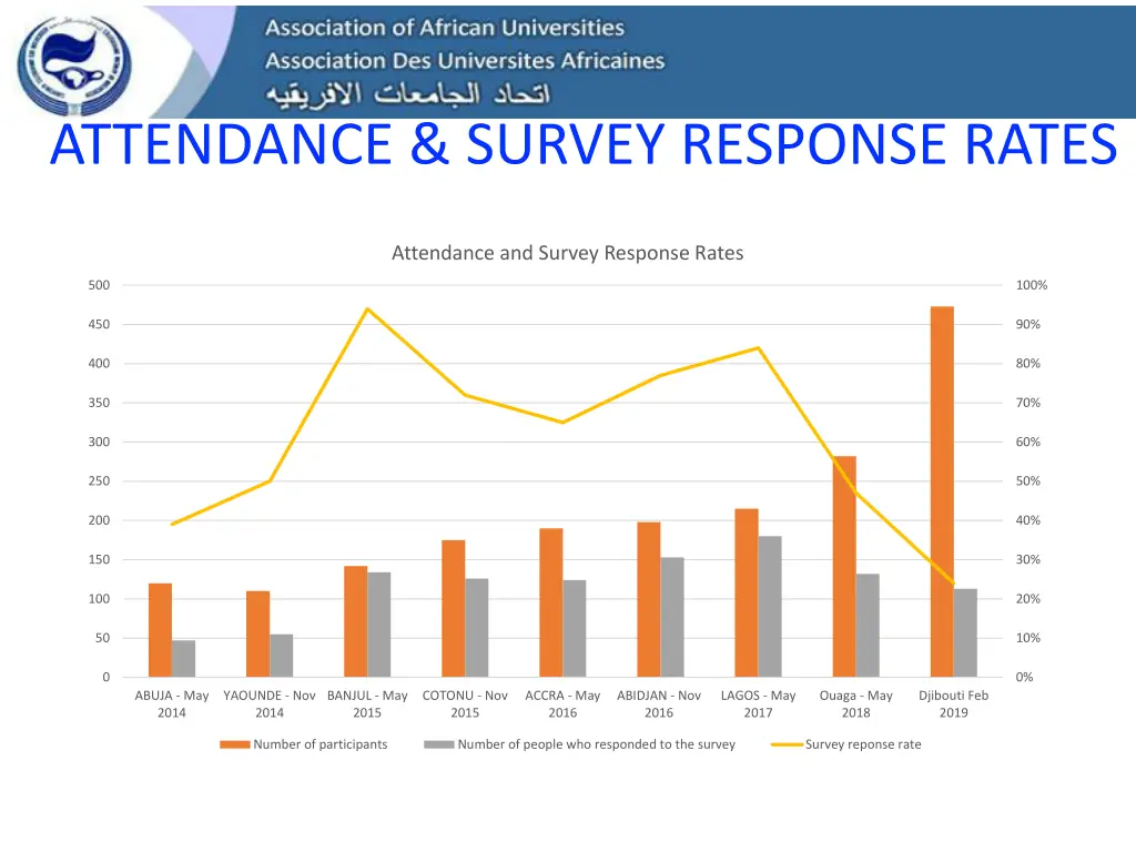 attendance survey response rates