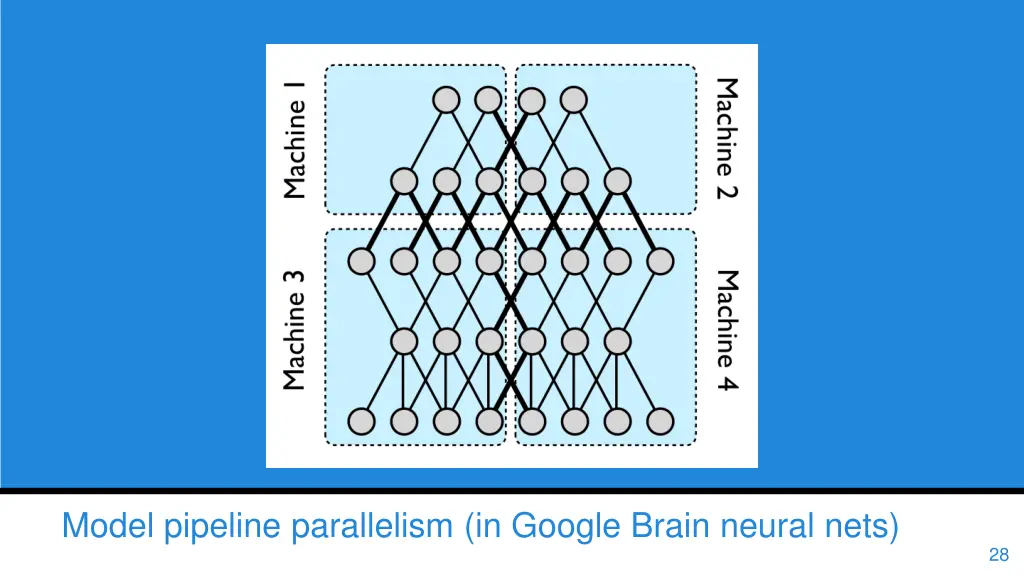 model pipeline parallelism in google brain neural