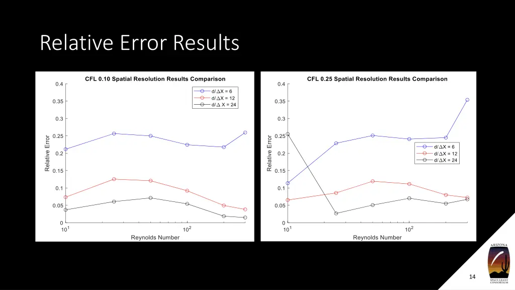 relative error results