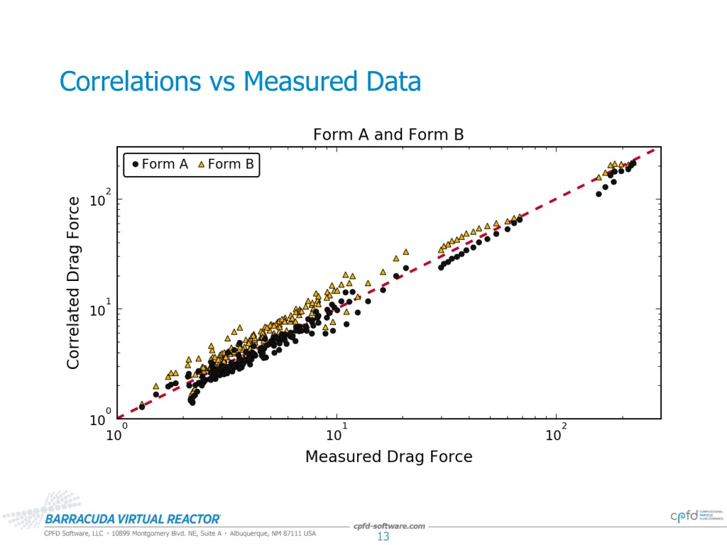 correlations vs measured data