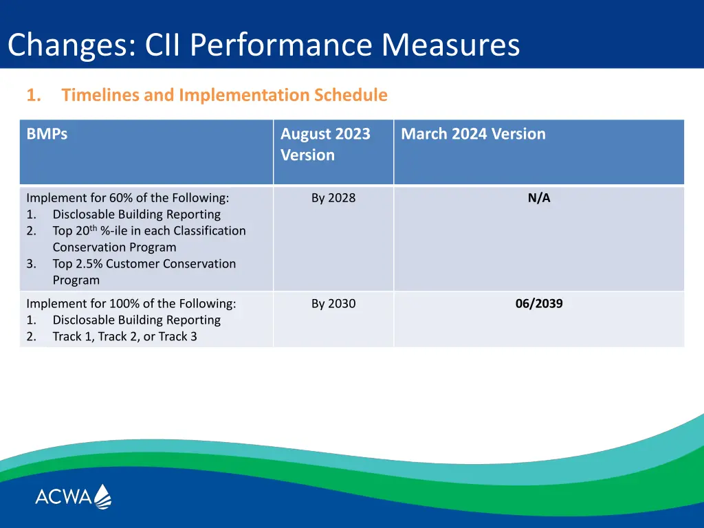 changes cii performance measures 2