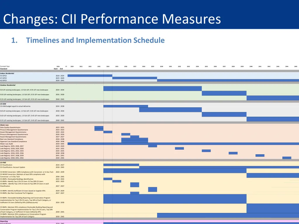 changes cii performance measures 3