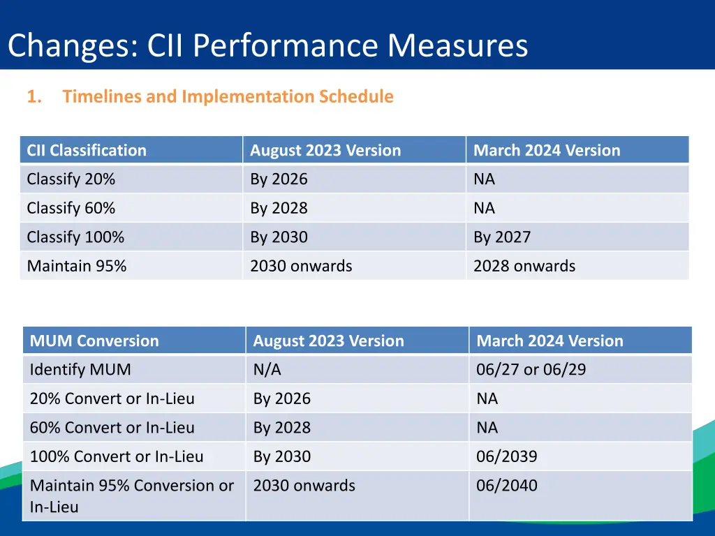 changes cii performance measures