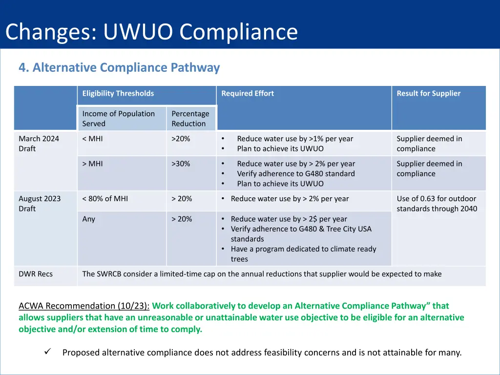 changes uwuo compliance 1