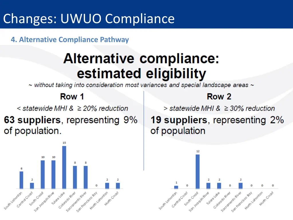 changes uwuo compliance 2
