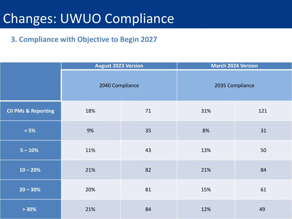 changes uwuo compliance