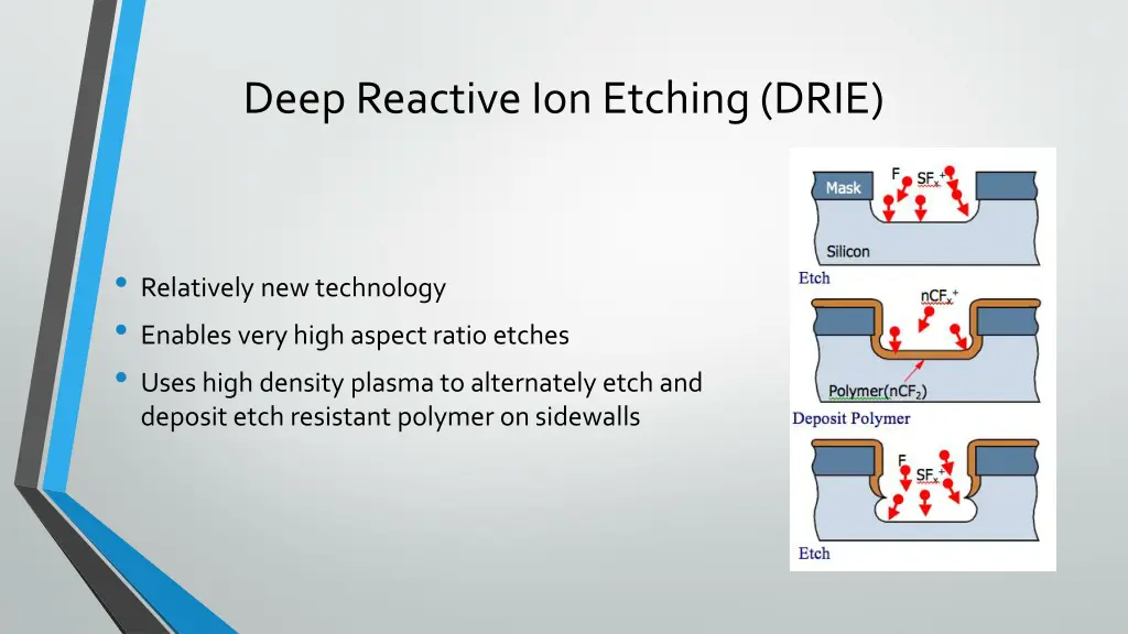 deep reactive ion etching drie