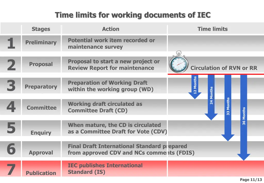 time limits for working documents of iec