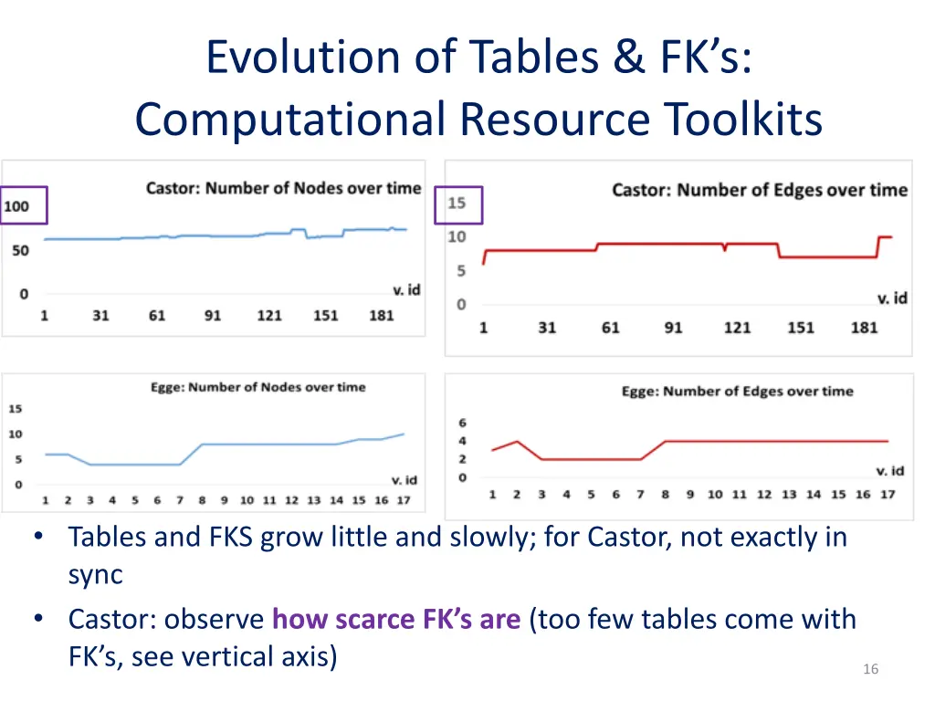 evolution of tables fk s computational resource