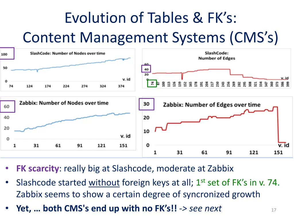 evolution of tables fk s content management