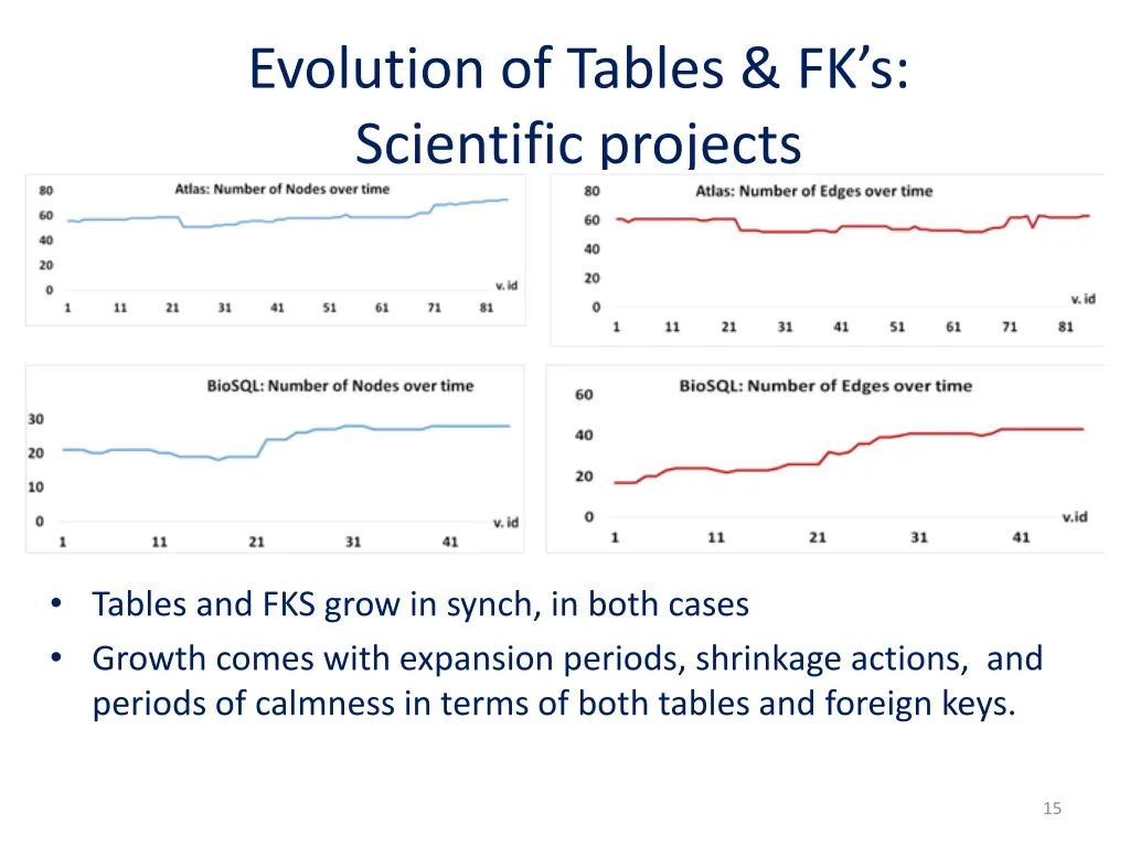 evolution of tables fk s scientific projects