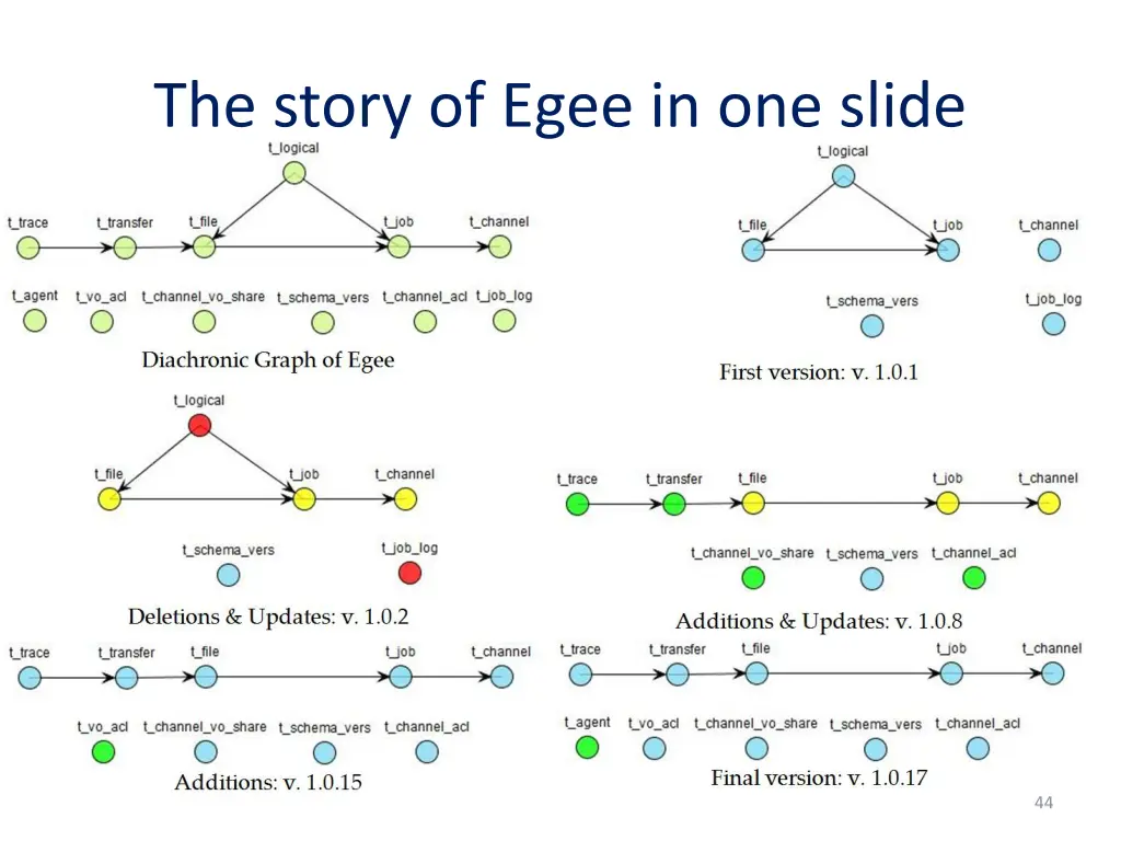 the story of egee in one slide