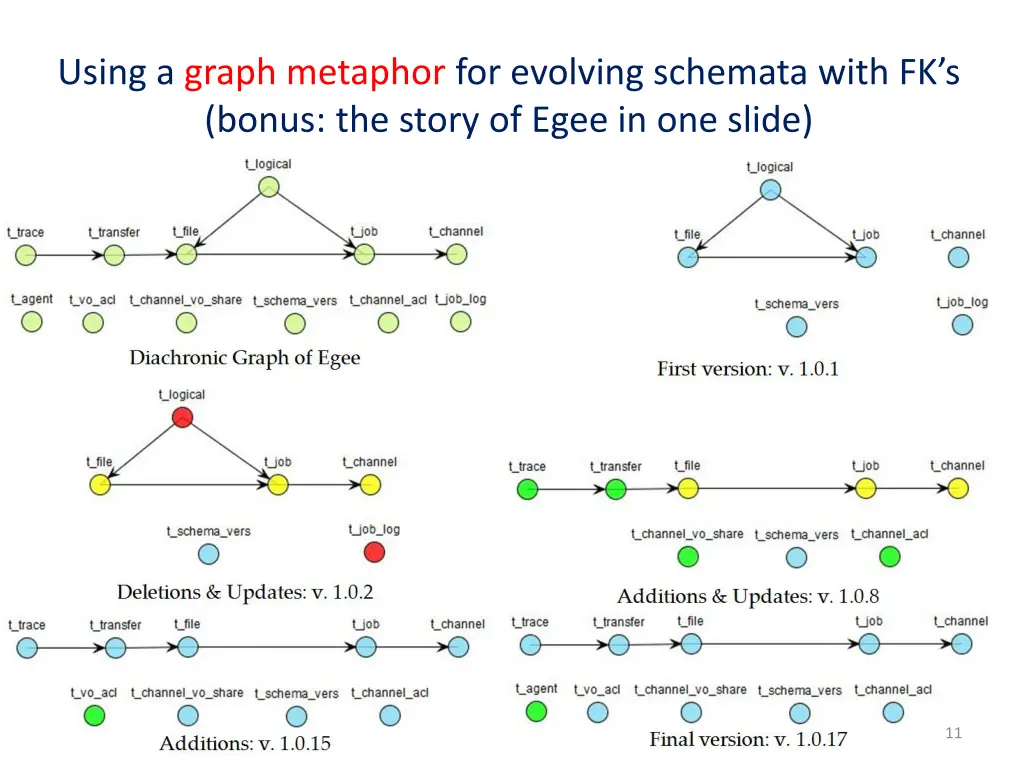 using a graph metaphor for evolving schemata with