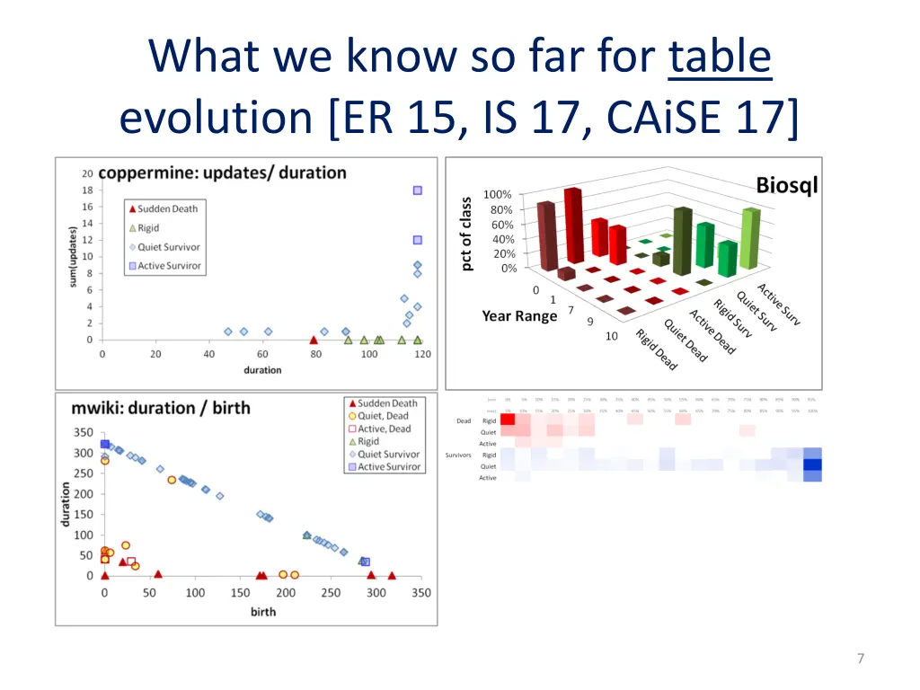 what we know so far for table evolution