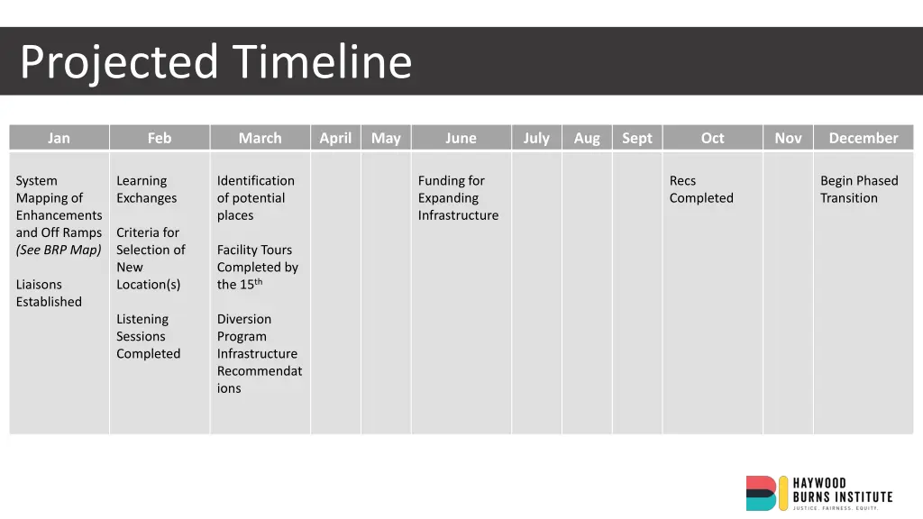 projected timeline