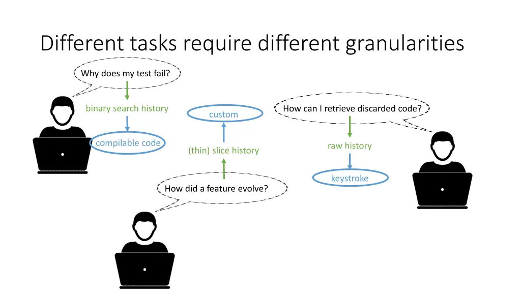 different tasks require different granularities