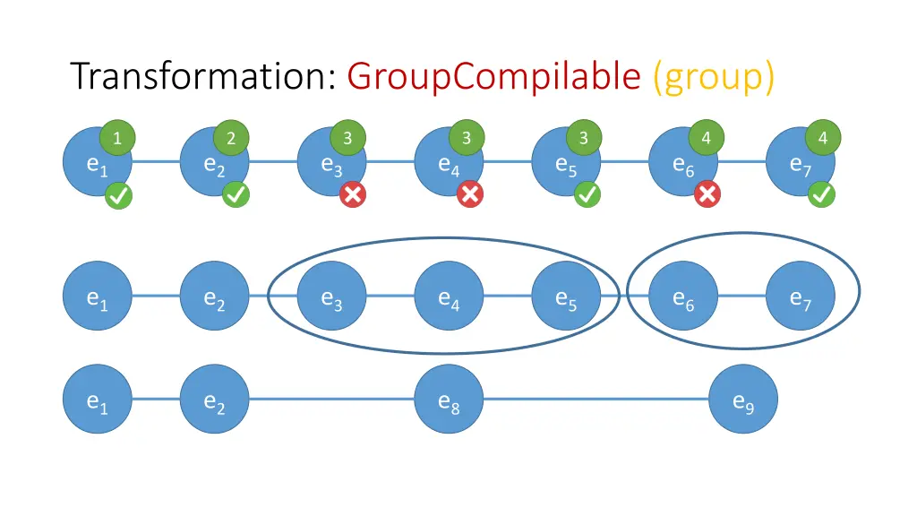 transformation groupcompilable group