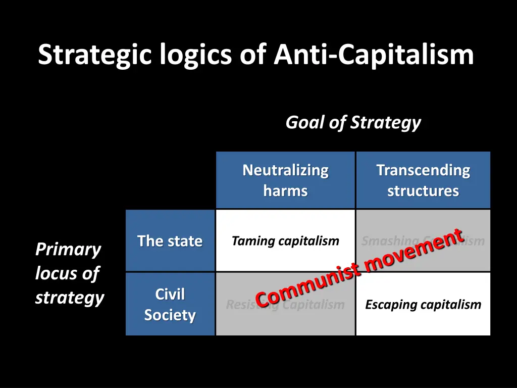 strategic logics of anti capitalism 7