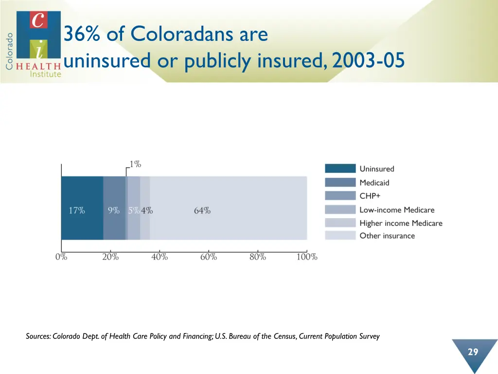 36 of coloradans are uninsured or publicly