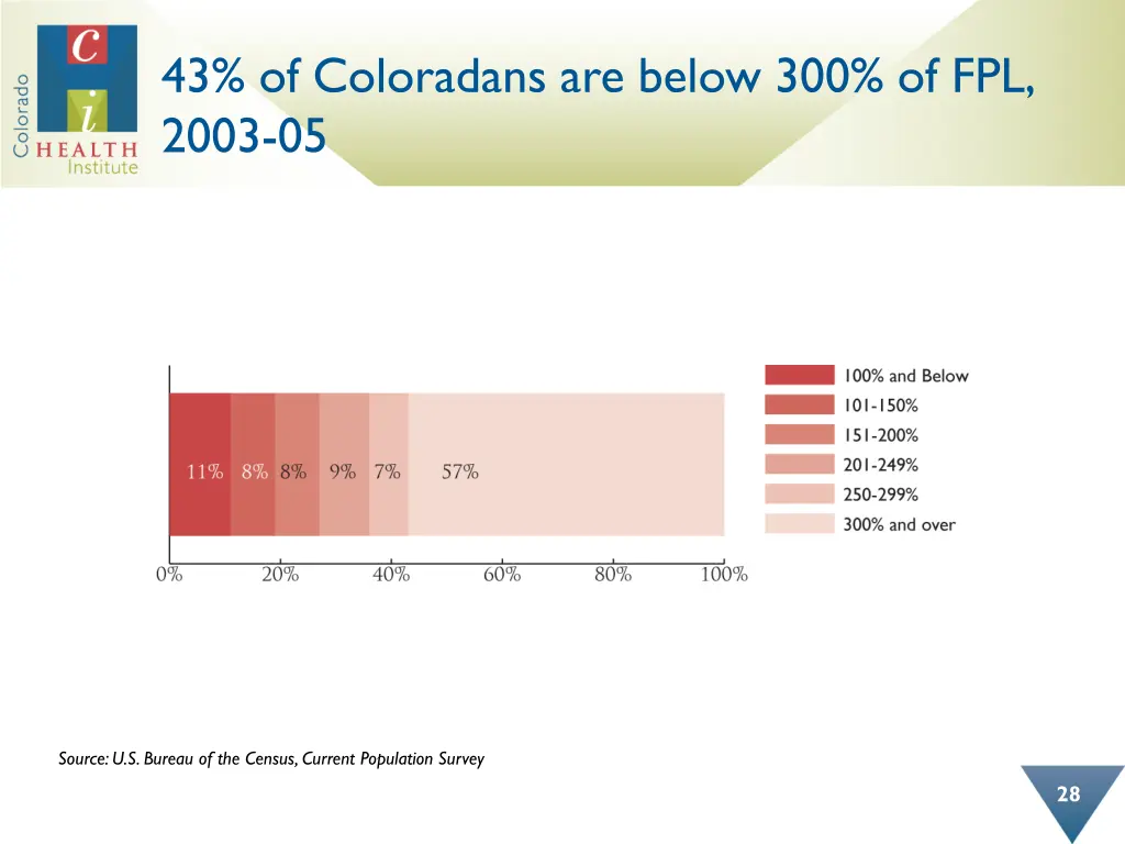 43 of coloradans are below 300 of fpl 2003 05