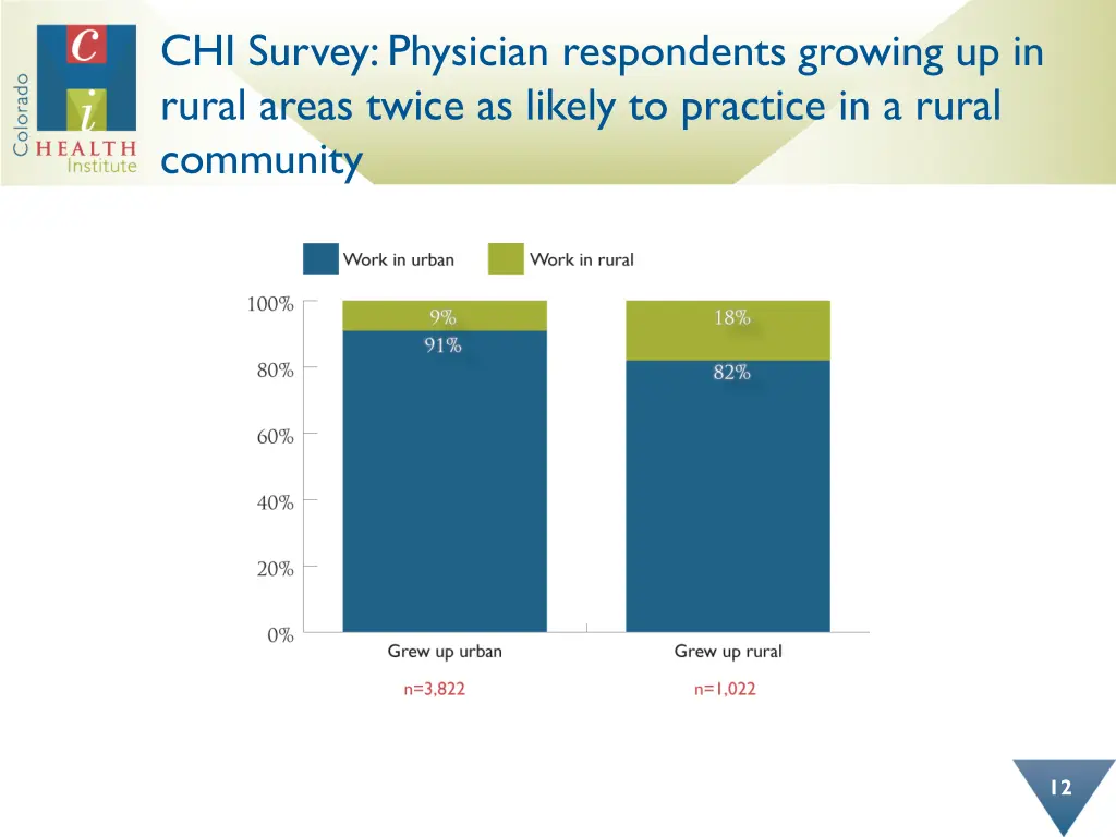 chi survey physician respondents growing