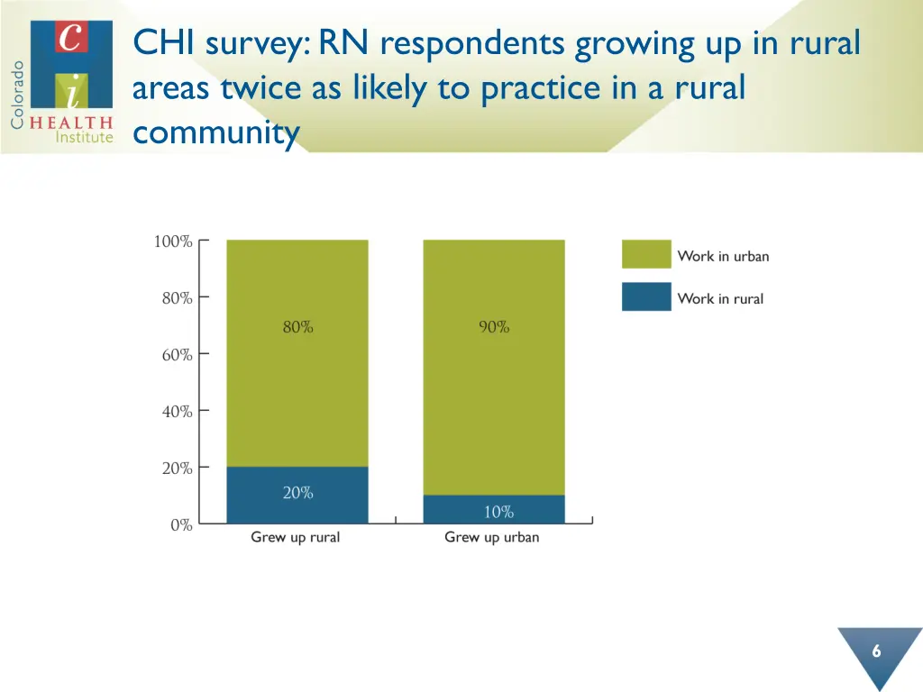 chi survey rn respondents growing up in rural