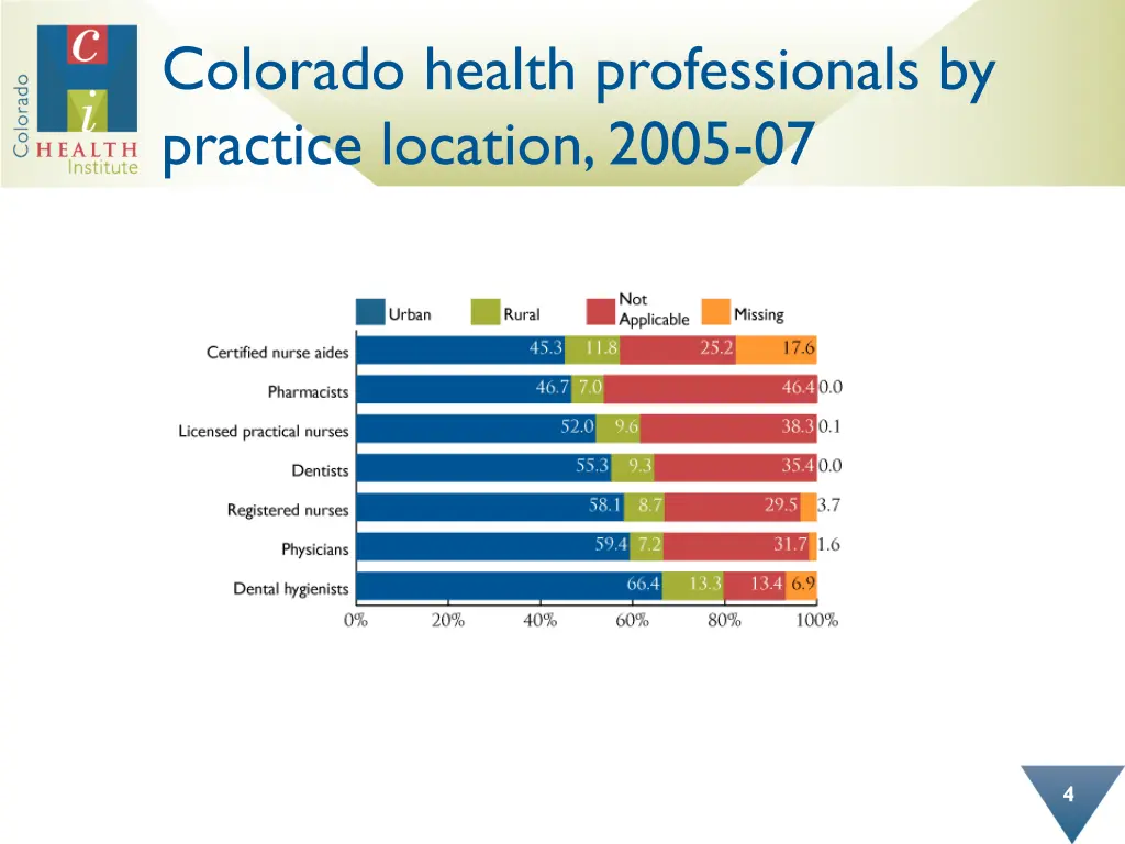 colorado health professionals by practice
