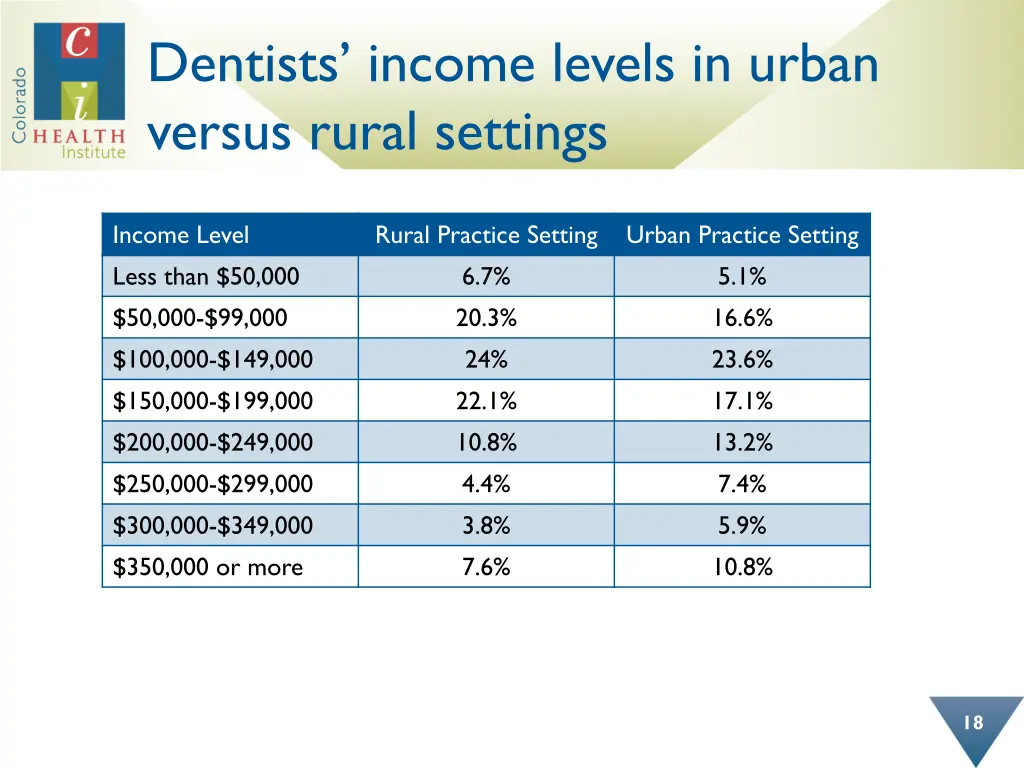 dentists income levels in urban versus rural