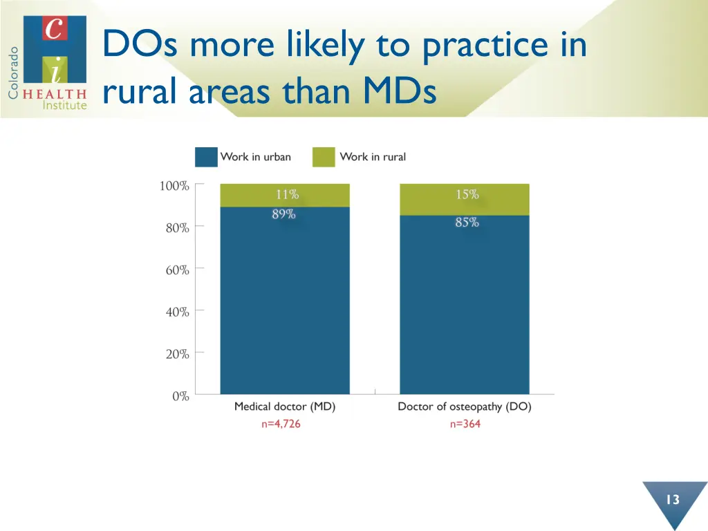 dos more likely to practice in rural areas than