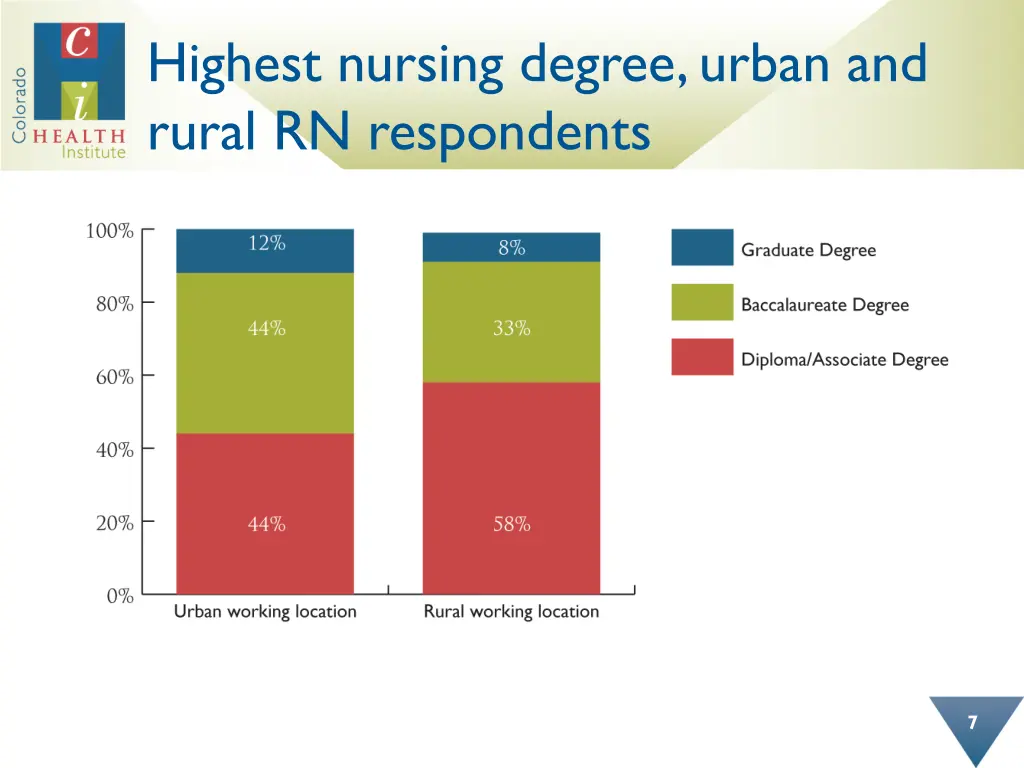 highest nursing degree urban and rural
