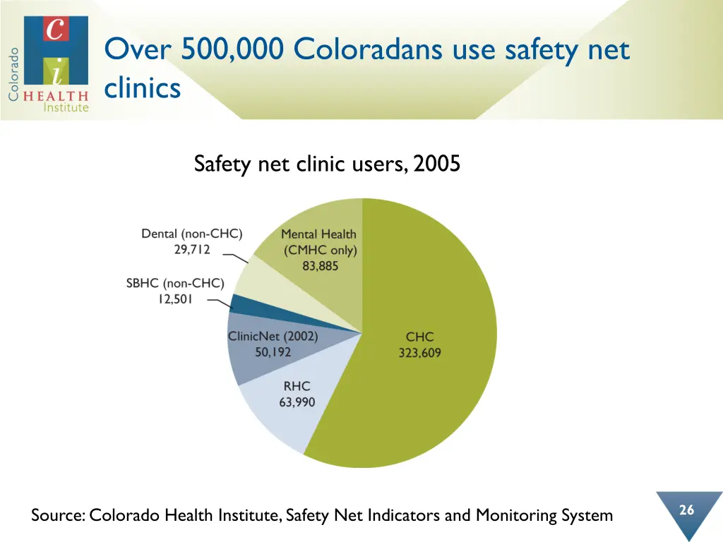over 500 000 coloradans use safety net clinics