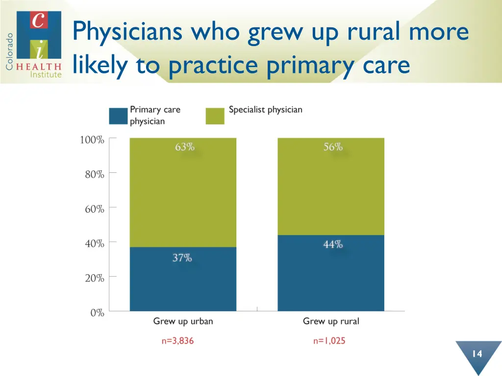 physicians who grew up rural more likely