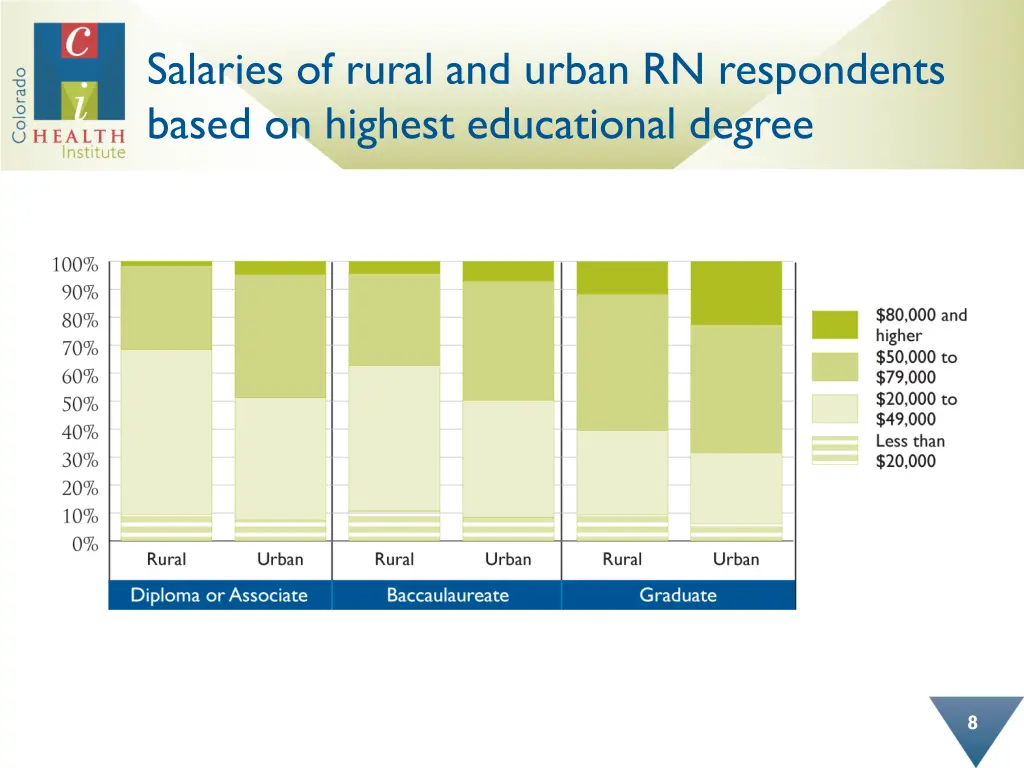 salaries of rural and urban rn respondents based