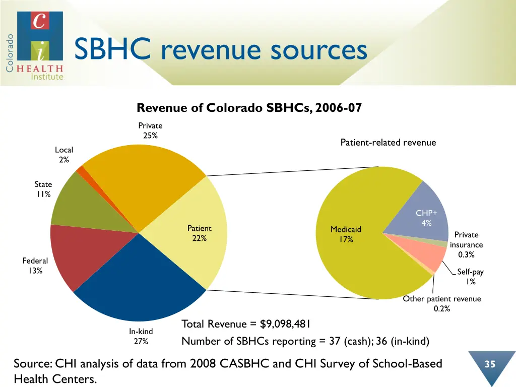 sbhc revenue sources