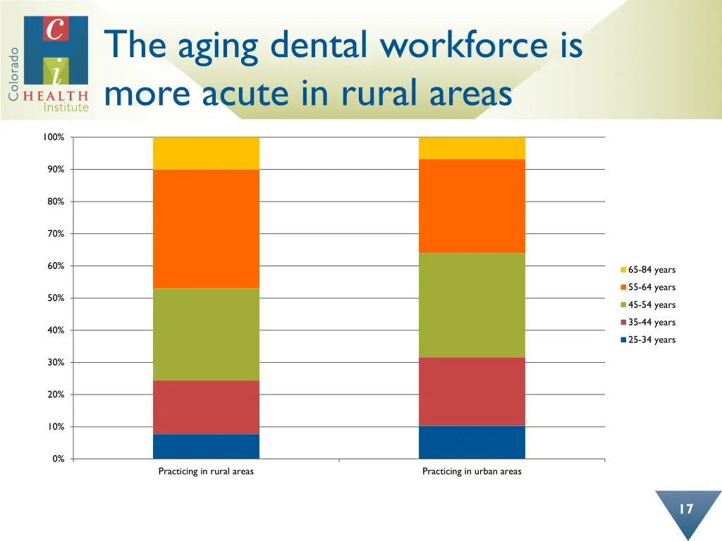 the aging dental workforce is more acute in rural
