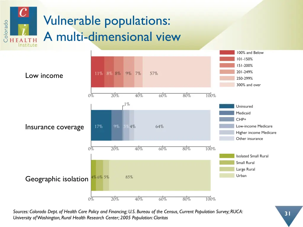 vulnerable populations a multi dimensional view