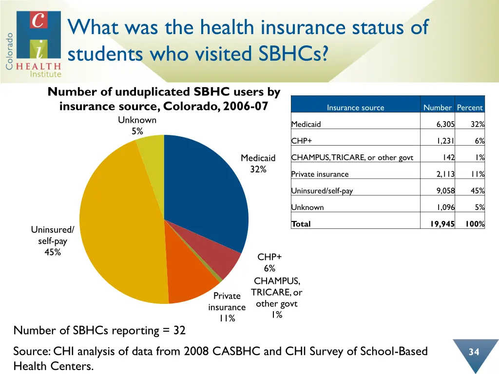 what was the health insurance status of students