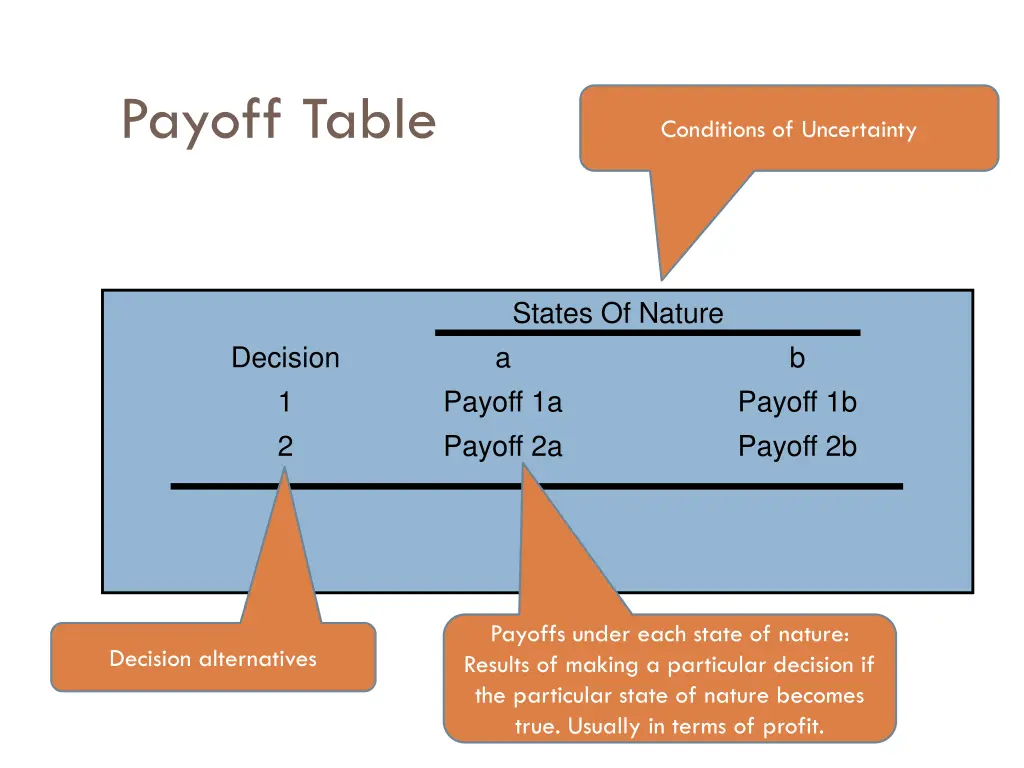 payoff table