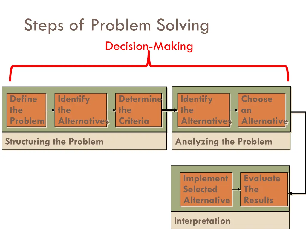 steps of problem solving decision making