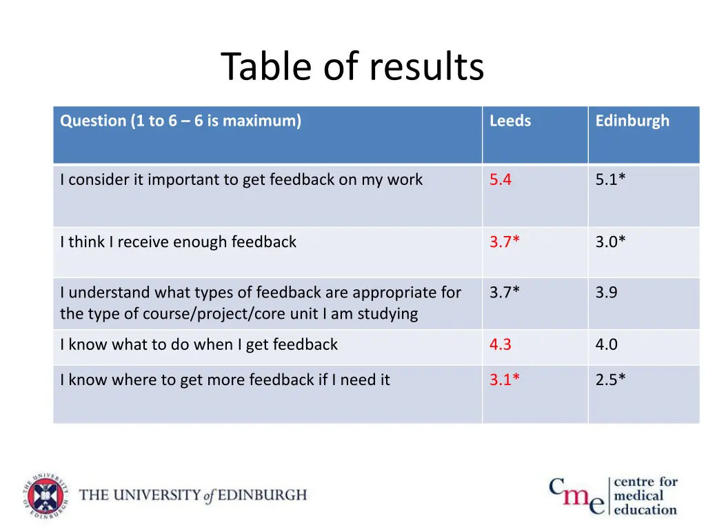 table of results