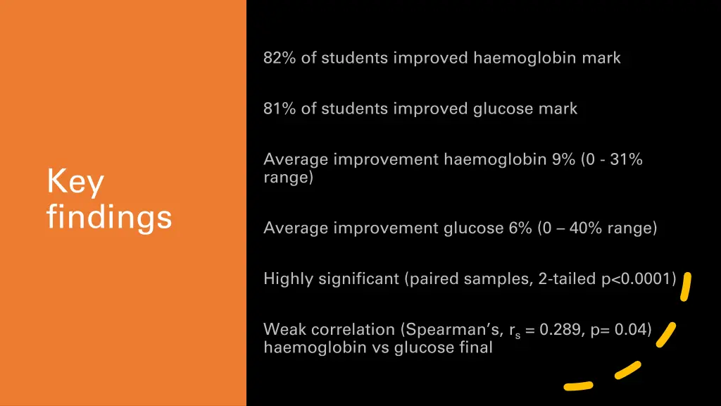 82 of students improved haemoglobin mark