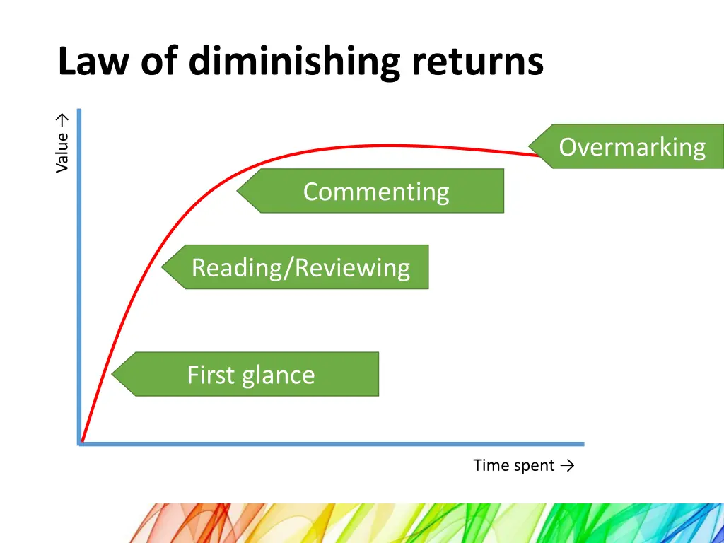 law of diminishing returns