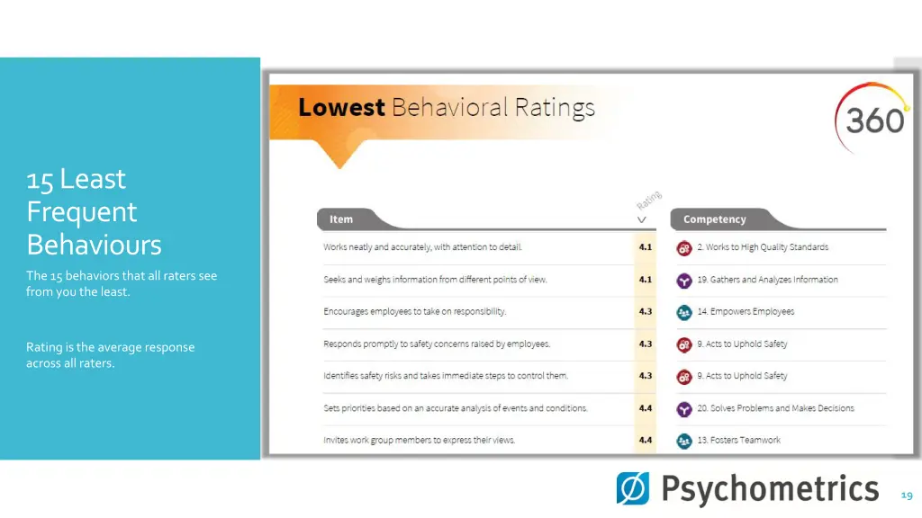 15 least frequent behaviours