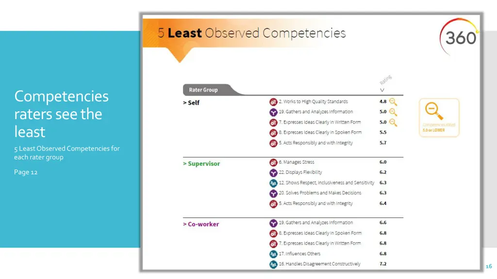 competencies raters see the least